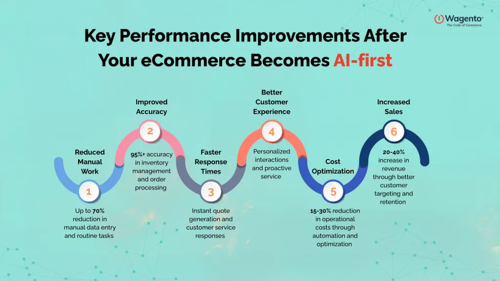 key performance improvements