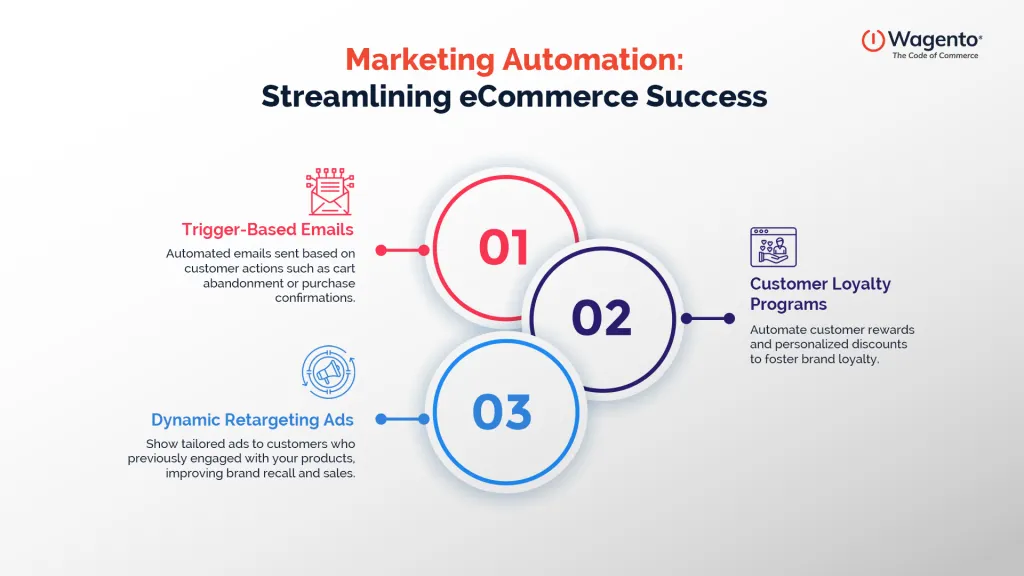Marketing Automation: Streamlining eCommerce Success