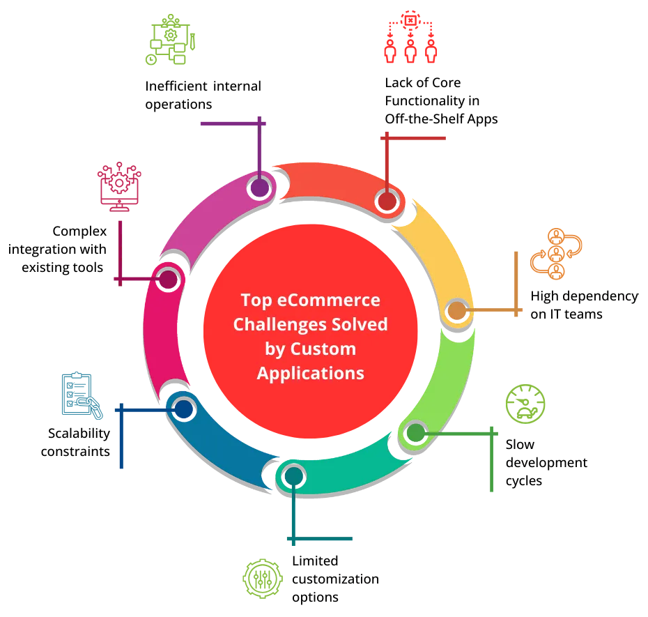 Top eCommerce Challenges Solved by Custom Applications