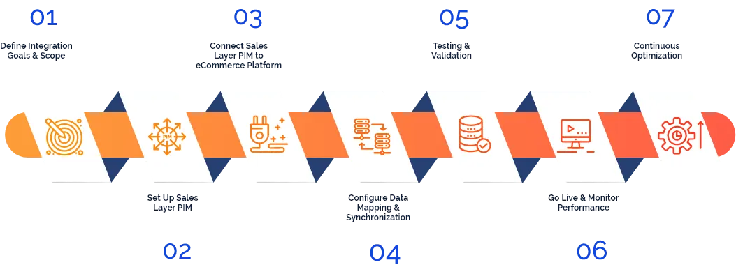 The PIM Integration Process