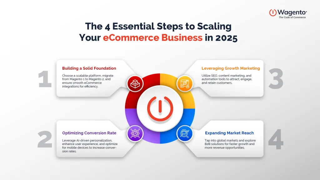 the 4 essential steps to scaling your ecommerce business