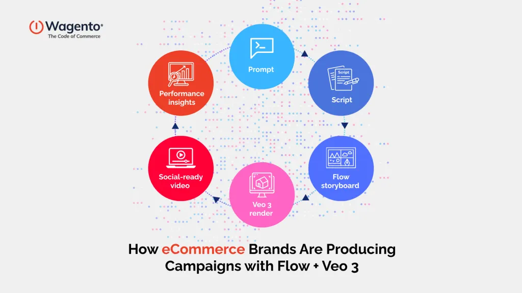 Veo 3 + Flow in Action – AI Video Pipeline