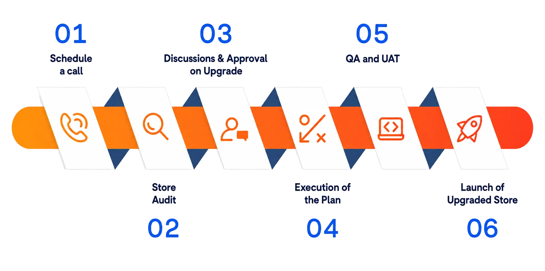 Upgrade service process