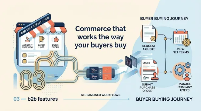 Commerce that works the way your buyers buy