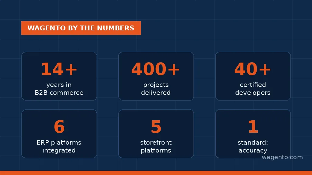 Wagento by the numbers: 14+ years, 400+ projects, 40+ certified developers 