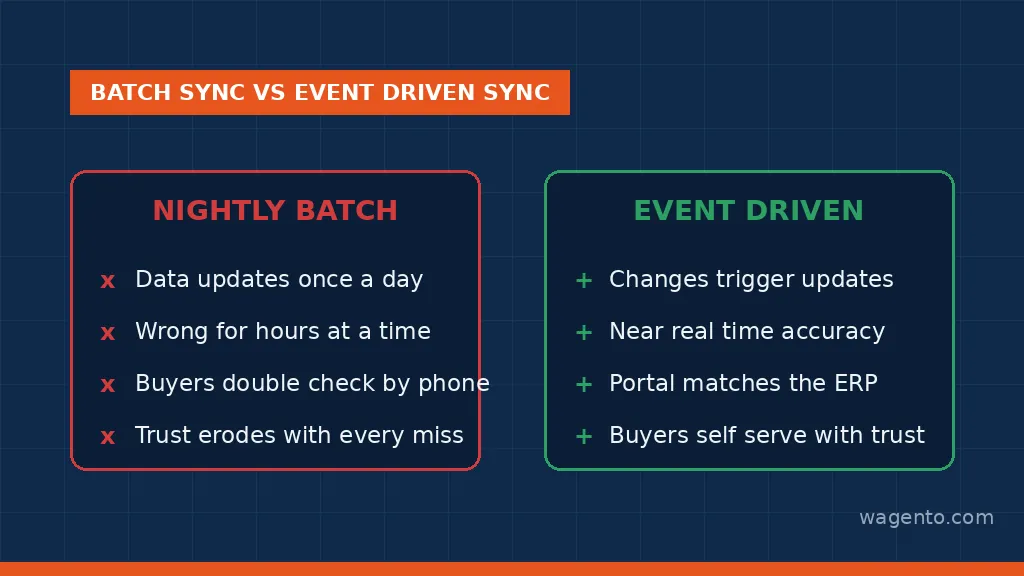 Batch sync versus event driven sync for B2B ecommerce ERP integration