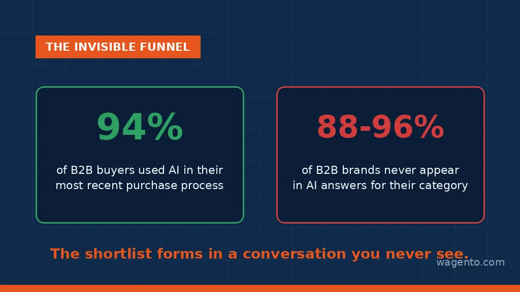 94 percent of B2B buyers use AI while 88 to 96 percent of B2B brands are invisible in AI answers