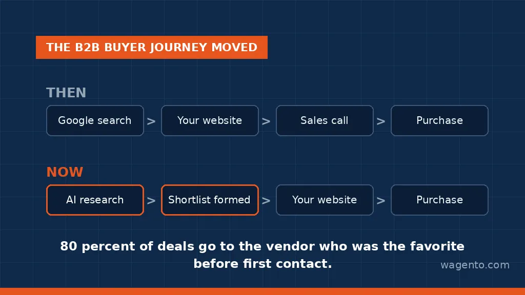 The B2B buyer journey then and now, AI research phase comes first