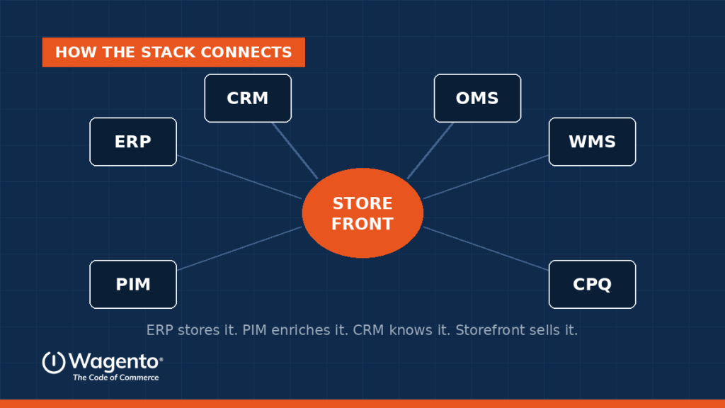 How ERP, PIM, CRM, OMS, WMS, and CPQ connect around the storefront