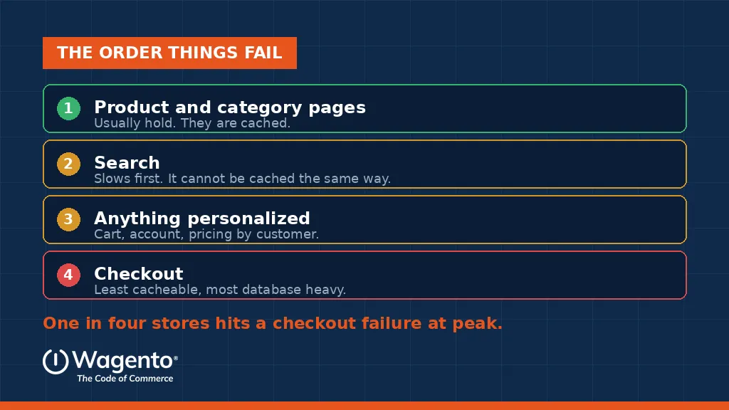 The order in which parts of an ecommerce site fail when traffic doubles