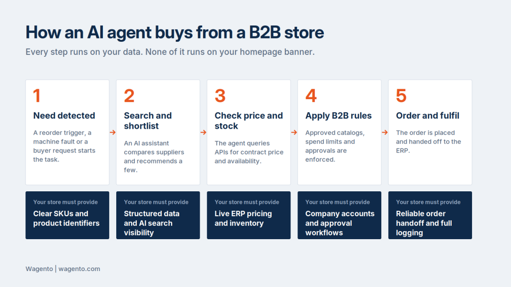 How an AI shopping agent finds, compares and buys from a B2B ecommerce store