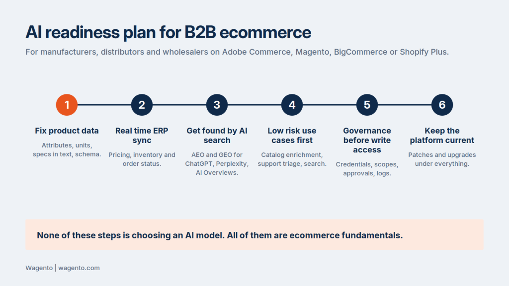 A 6 step AI readiness plan for B2B ecommerce on Adobe Commerce, Magento, BigCommerce or Shopify Plus